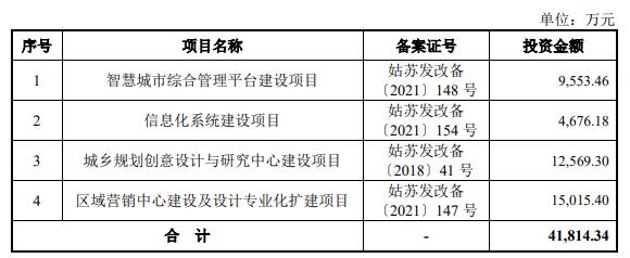 >苏州规划上市首日涨48% 募5.8亿经营现金净额连降2年