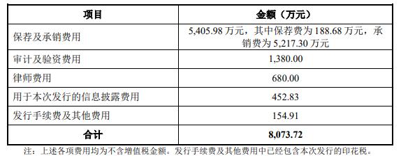 苏州规划上市首日涨48% 募5.8亿经营现金净额连降2年