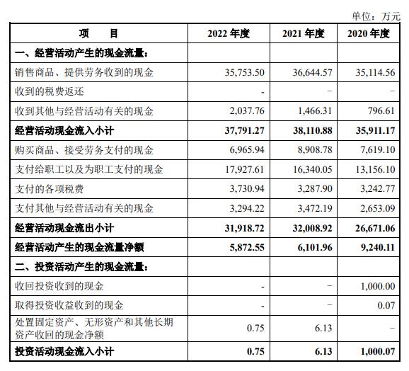 苏州规划上市首日涨48% 募5.8亿经营现金净额连降2年