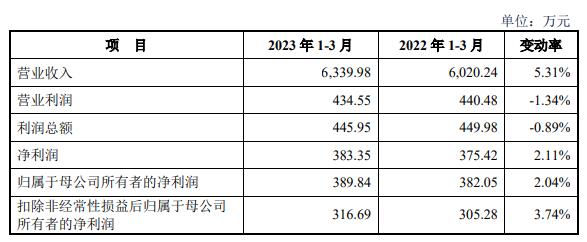 苏州规划上市首日涨48% 募5.8亿经营现金净额连降2年