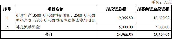 >豪声电子北交所上市首日涨18% 募2.2亿申万宏源保荐