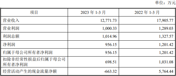 豪声电子北交所上市首日涨18% 募2.2亿申万宏源保荐