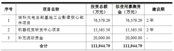 >埃科光电首日破发跌4% 募资12.5亿经营现金流连负2年