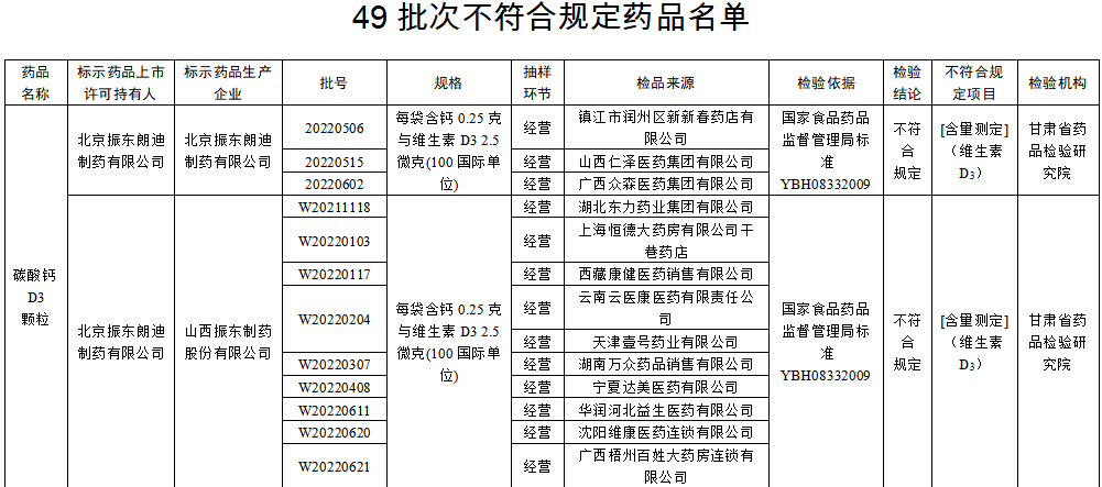 国家药监局通报49批次不合规药品 振东制药品牌频登榜