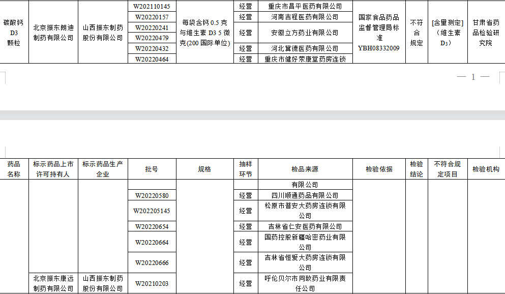 国家药监局通报49批次不合规药品 振东制药品牌频登榜