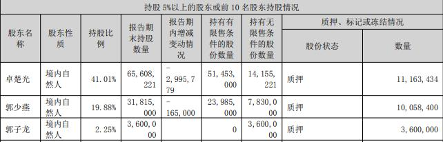 久量股份实控人大舅子郭子龙违规减持 收证监局警示函