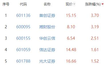 证券板块涨0.78% 首创证券涨3.7%居首