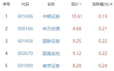 证券板块涨0.78% 首创证券涨3.7%居首