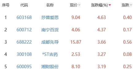 生物医药板跌0.44% 莎普爱思涨4.63%居首