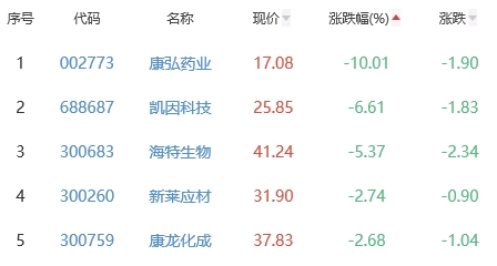 生物医药板跌0.44% 莎普爱思涨4.63%居首