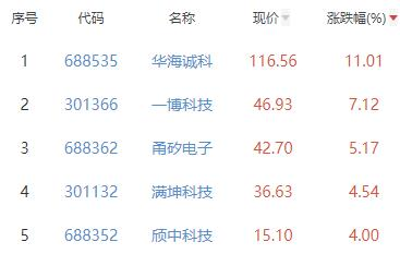 半导体板块跌0.88% 华海诚科涨11.01%居首