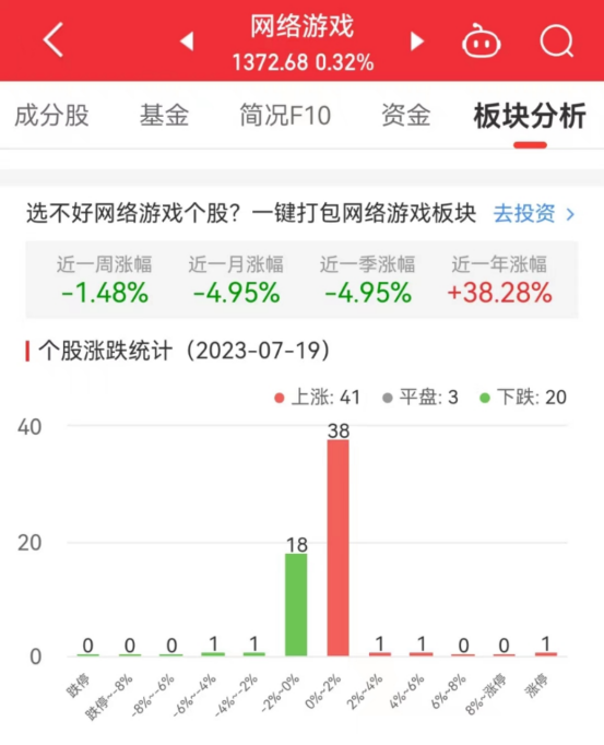 网络游戏板块涨0.32% 奥飞娱乐涨9.97%居首