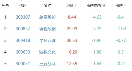 网络游戏板块涨0.32% 奥飞娱乐涨9.97%居首