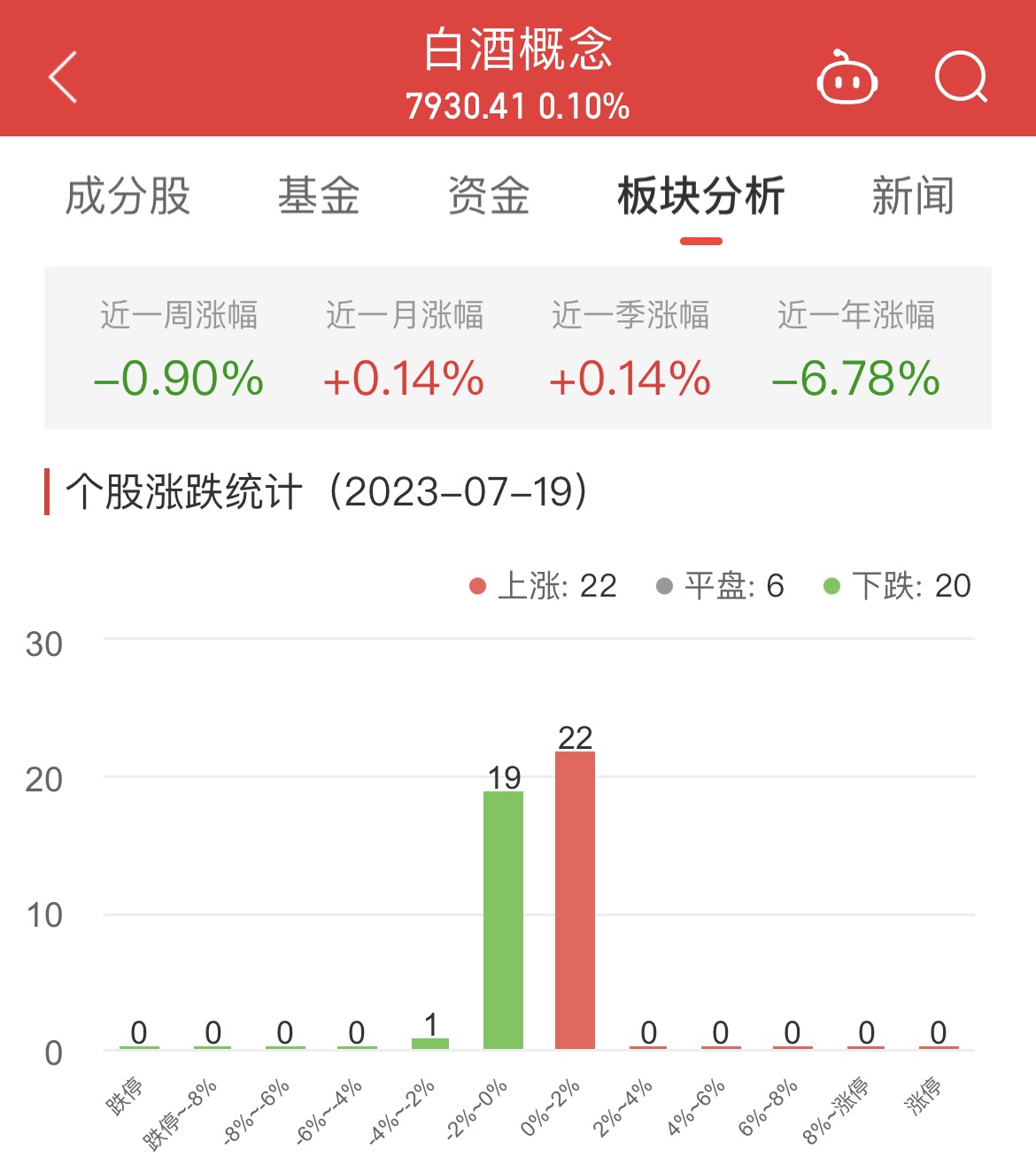 >白酒概念板块涨0.1% 武商集团涨1.48%居首