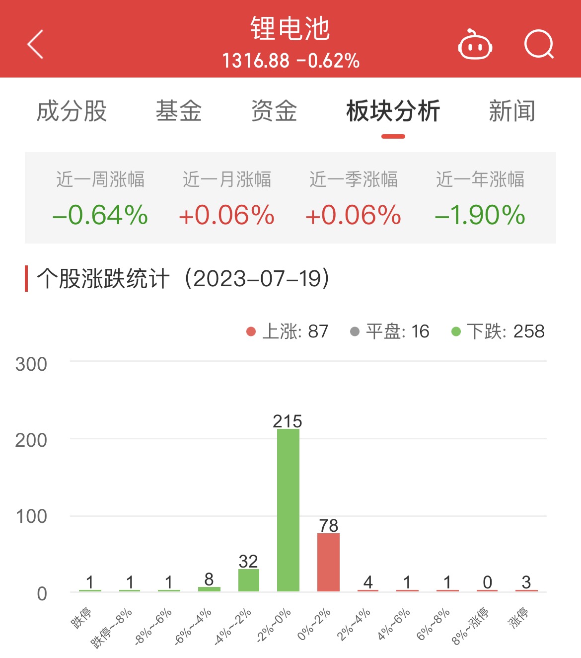 >锂电池板块跌0.62% 天力锂能涨20%居首