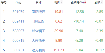 锂电池板块跌0.62% 天力锂能涨20%居首