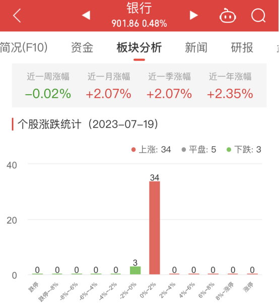 银行板块涨0.48% 中信银行涨1.5%居首