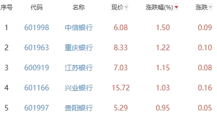 银行板块涨0.48% 中信银行涨1.5%居首