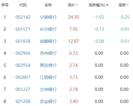 银行板块涨0.48% 中信银行涨1.5%居首