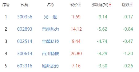 碳中和板块涨0.25% 南大环境涨10.92%居首