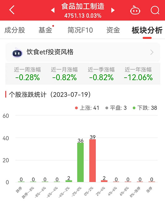 >食品加工制造板块涨0.03% 甘源食品涨2.87%居首