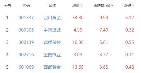 >贵金属板块涨3.74% 四川黄金涨9.99%居首