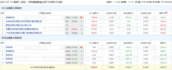 康弘药业跌停 机构净卖出8496万元