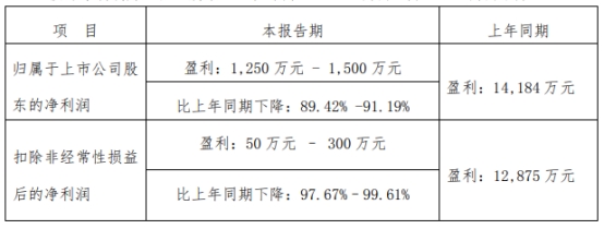 >恒光股份上半年净利预降约9成 2021年上市募资6亿