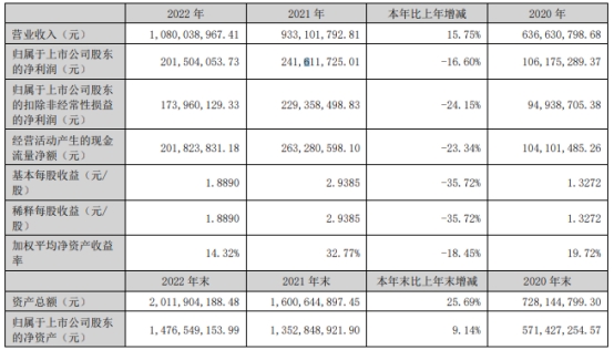 恒光股份上半年净利预降约9成 2021年上市募资6亿