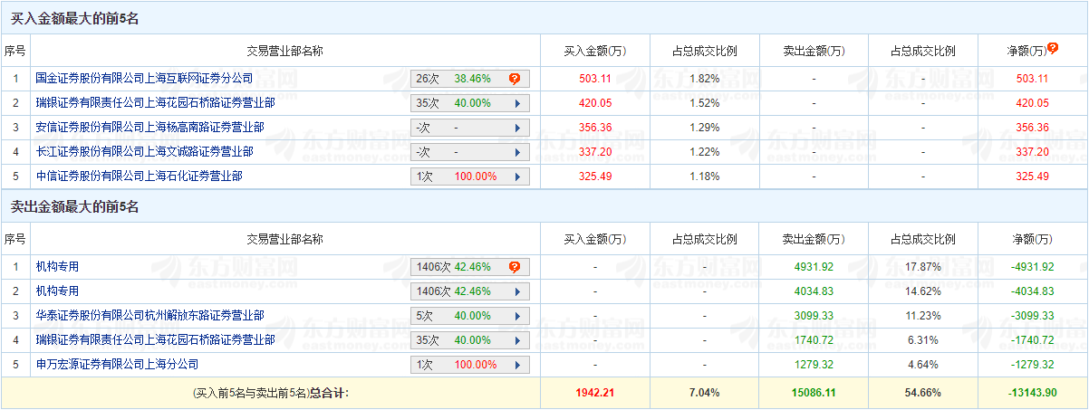 >安彩高科跌7.46% 机构净卖出8967万元