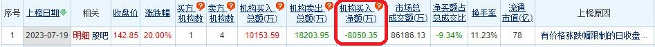 福昕软件涨20% 机构净卖出8050万元