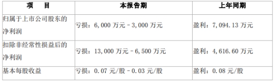 >游族网络上半年预计转亏 扣非预亏6500万至1.3亿