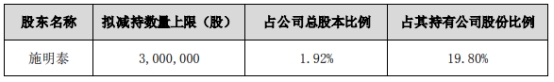 >小熊电器：股东施明泰拟减持不超1.92%公司股份