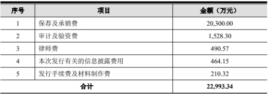 破发股纳芯微收监管工作函 IPO超募48亿光大证券保荐