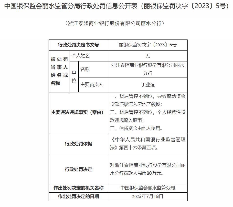 >泰隆银行丽水分行3宗违规被罚 个人经营贷流入股市等