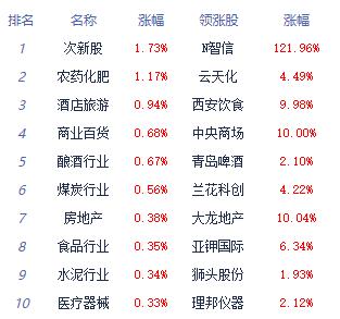 >午评：三大指数集体翻绿 酒店及餐饮板块涨幅居前