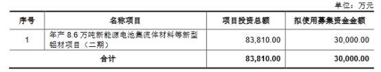 丽岛新材不超3亿元可转债获上交所通过 国泰君安建功