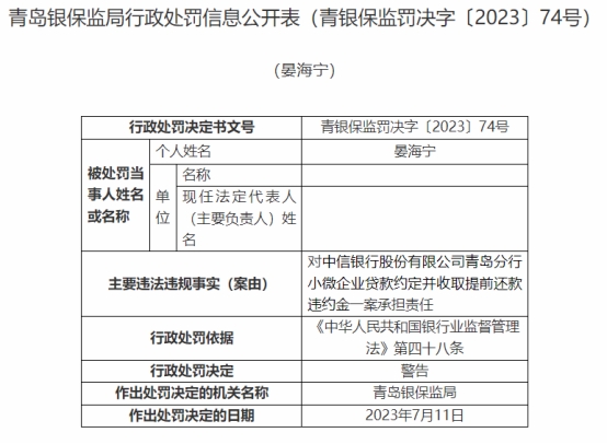 中信银行青岛3家分支行及员工收10张罚单 涉数宗违规