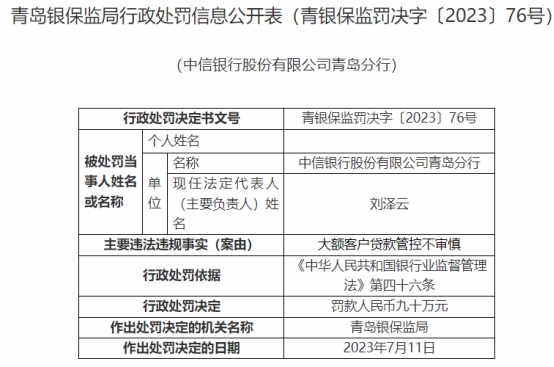 中信银行青岛3家分支行及员工收10张罚单 涉数宗违规