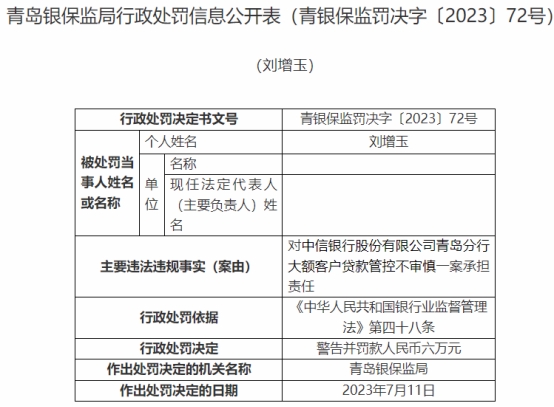 中信银行青岛3家分支行及员工收10张罚单 涉数宗违规