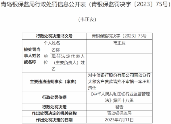 中信银行青岛3家分支行及员工收10张罚单 涉数宗违规