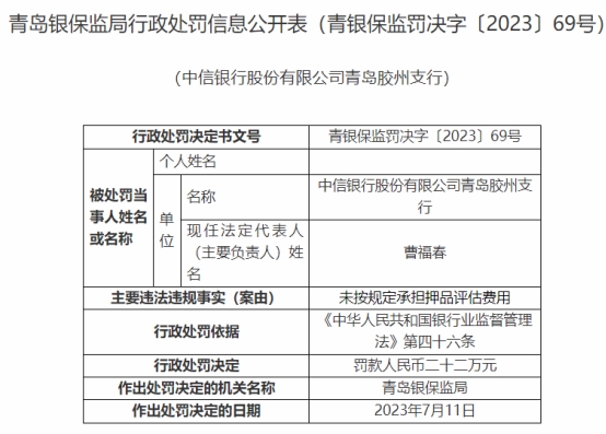 中信银行青岛3家分支行及员工收10张罚单 涉数宗违规