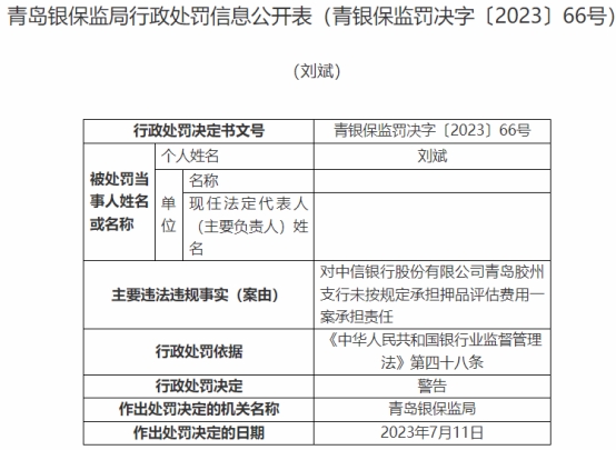 中信银行青岛3家分支行及员工收10张罚单 涉数宗违规