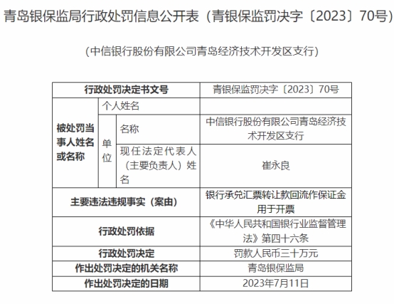 中信银行青岛3家分支行及员工收10张罚单 涉数宗违规