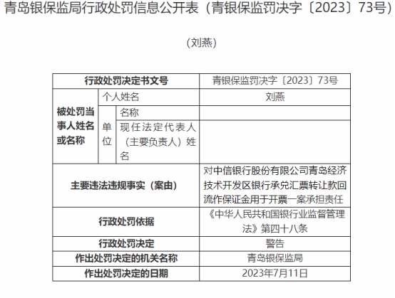 中信银行青岛3家分支行及员工收10张罚单 涉数宗违规