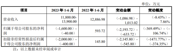 智信精密募资5.3亿首日涨117% 上半年预亏去年净利降