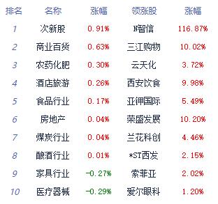 >收评：三大指数集体收跌 互联网电商板块领涨