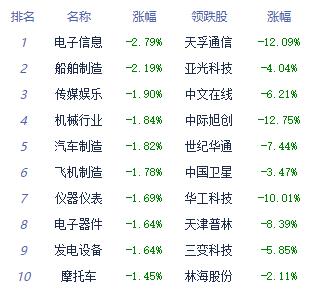 收评：三大指数集体收跌 互联网电商板块领涨