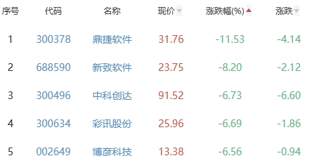 ChatGPT概念板块跌2.07% 南方精工涨7.73%居首