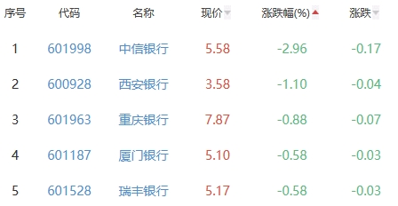 银行板块跌0.11%  宁波银行涨1.44%居首